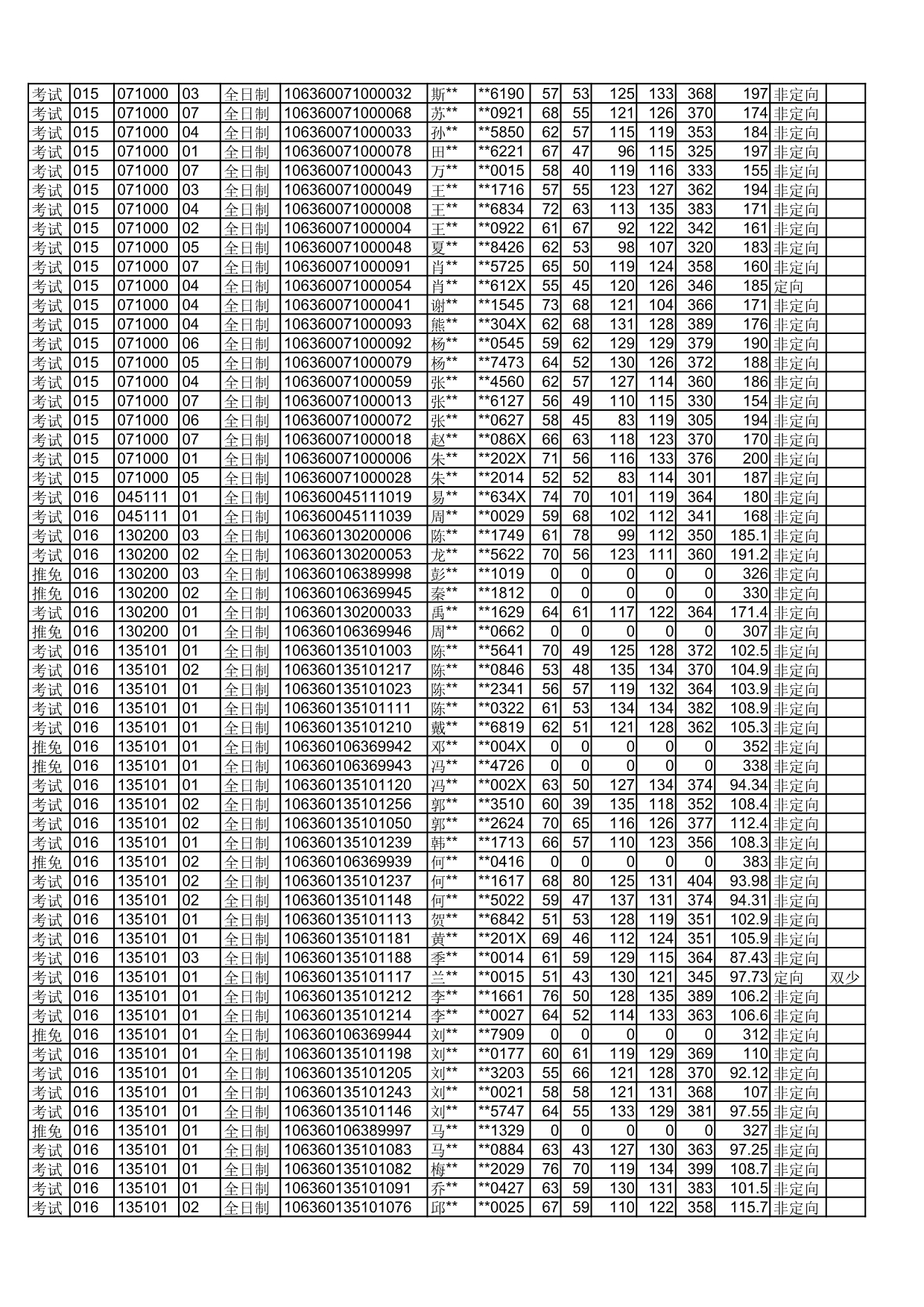 四川师范大学2020年拟录取硕士研究生名单