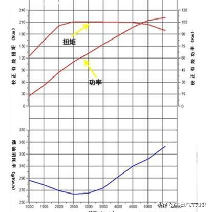 每日汽车知识：如何看懂发动机的功率、扭矩或转速？