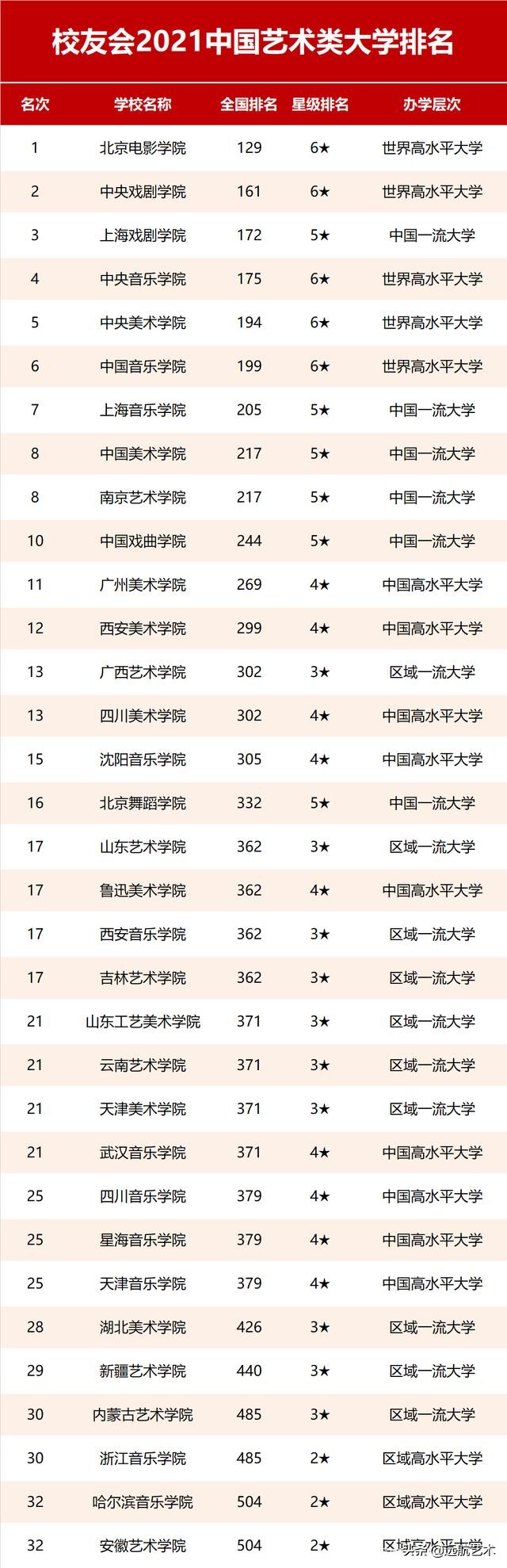 2021校友会中国艺术类大学排名，艺术类大学第一是她