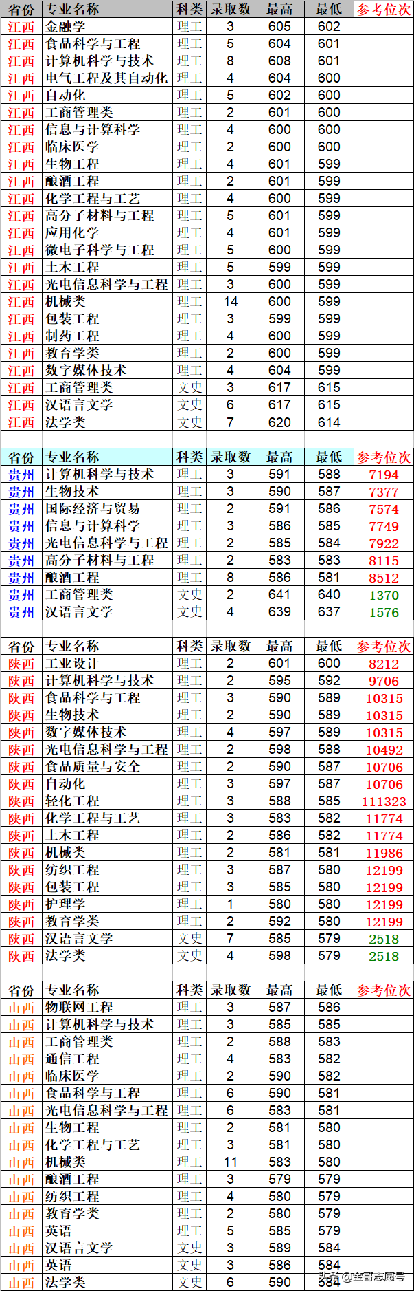 2019报考数据库：江南大学26省市各专业录取分数线，你能考上吗