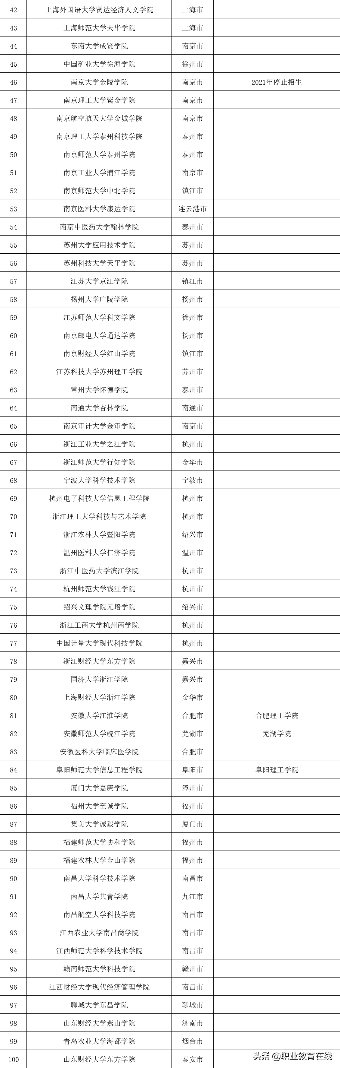 2021年高校名单公布，全国还有多少独立学院待转设？