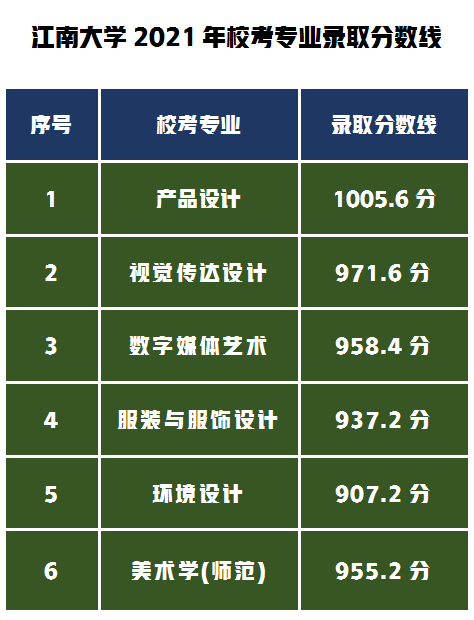 江南大学2021年录取分数线分析，文化成绩需要多少分才能录取？