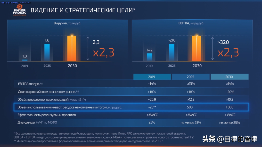 审美提高~时隔一年，这家俄国PPT设计公司的案例又更新了