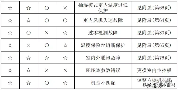 最新最全┃美的空调故障代码手册大全(收藏)