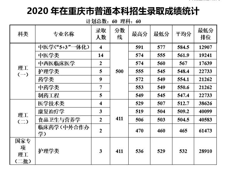 多少分能上天津中医药大学？