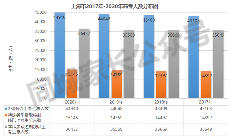 2021上海5万高考生，各分数段人数有多少？今年本科率70%以上？