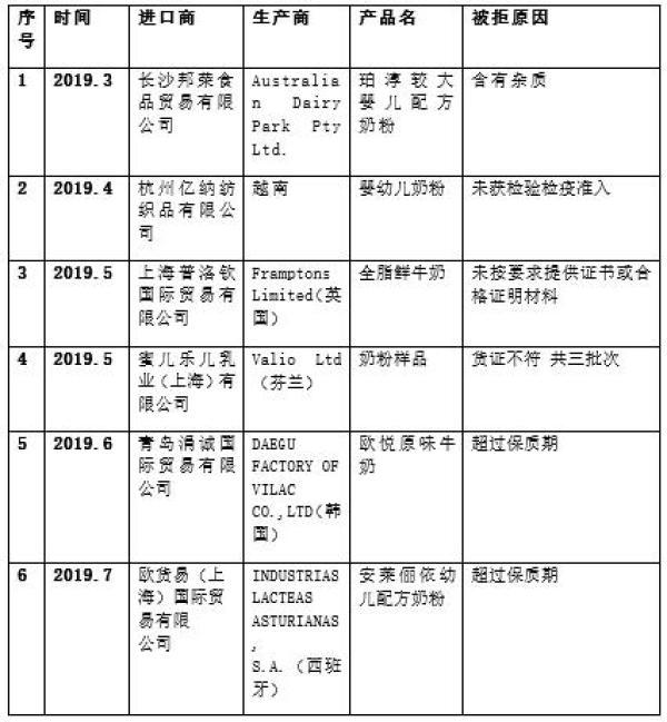 19年42批进品奶翻车，其中9款为婴幼儿奶粉，希望你家娃没喝过