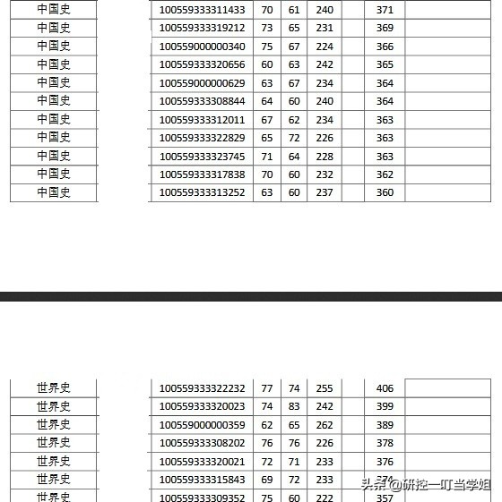 2019年南开大学考研各院系复试名单，看看哪个专业分数最高？