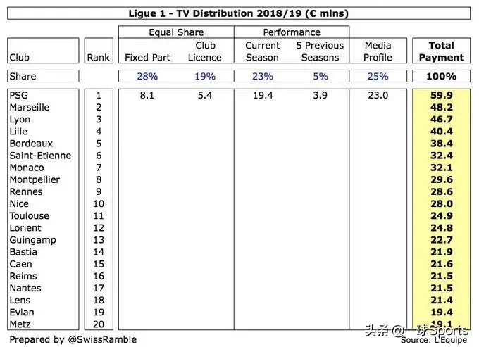 为什么英超转播费比西甲高(盘点五大联赛转播分成：英超富流油，法甲”穷“叮当)