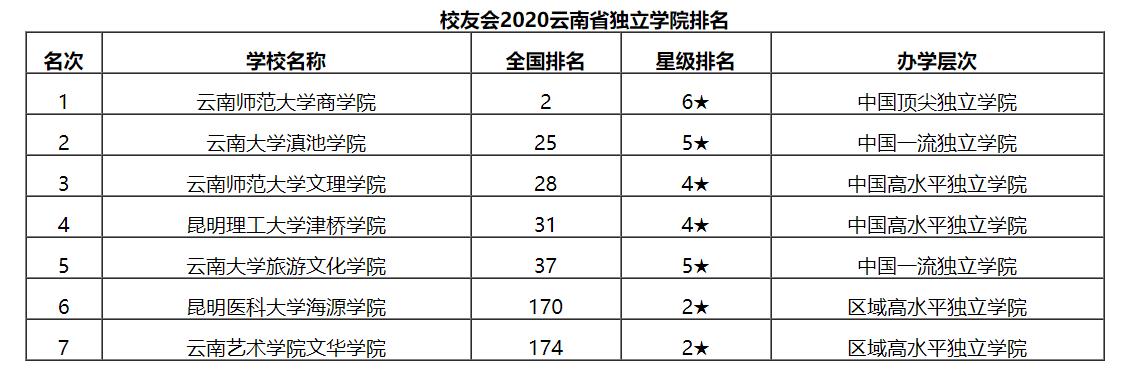 云南师范大学商学院官网（最新2020云南省独立学院排名）