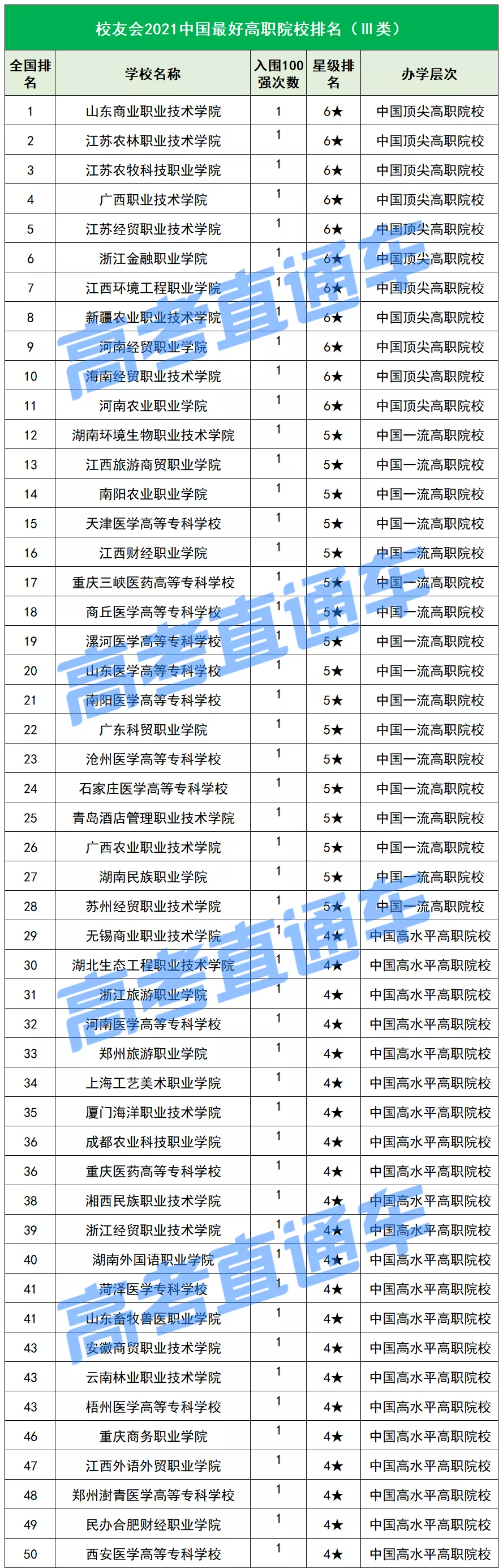 2021中国最好专科排名重磅出炉，深职输了？