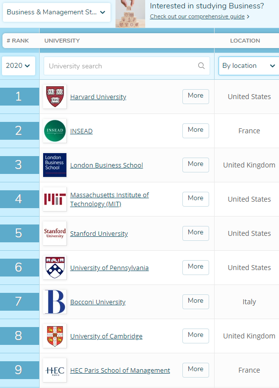 管理学介绍：专业分支与就业方向 附：QS/U.S. News院校排名
