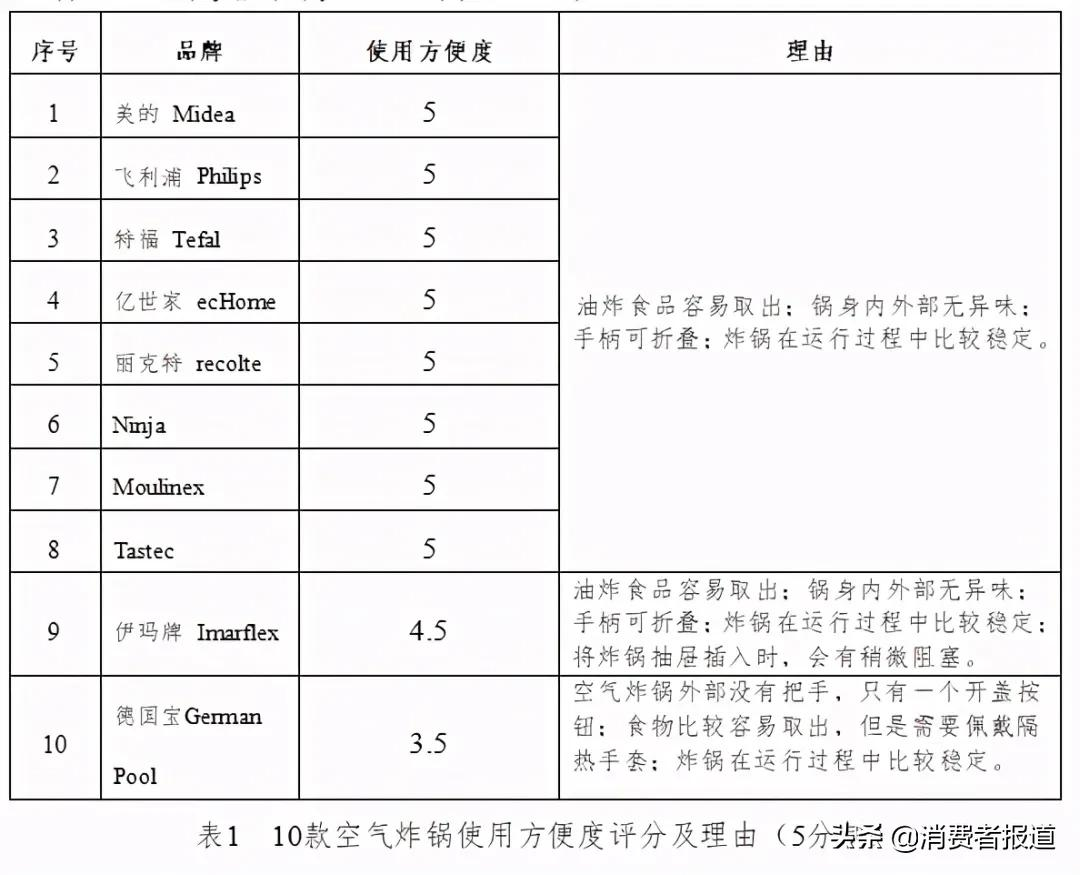 10款空气炸锅测评:Tastec、美的综合表现较好,德国宝烹饪评价一般