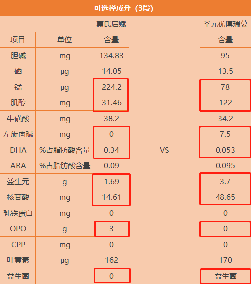 惠氏启赋和圣元优博瑞慕配方有什么区别，哪一个更值得买？