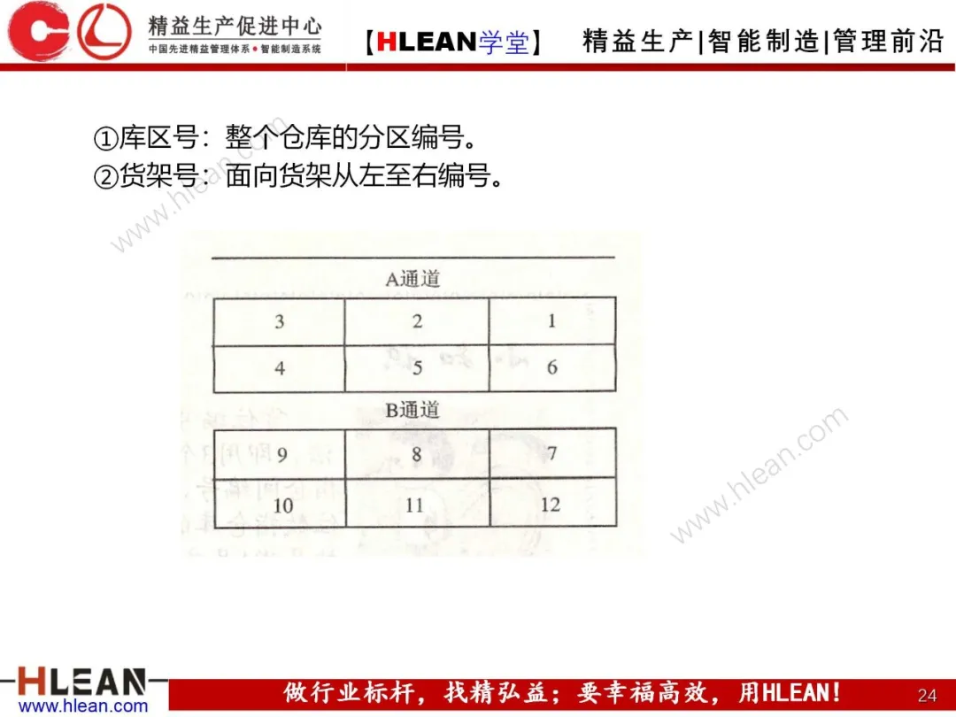 「精益学堂」仓库货位编码及储位管理