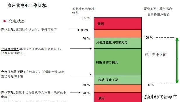 「精华篇」奥迪Q5混合动力汽车工作原理浅析