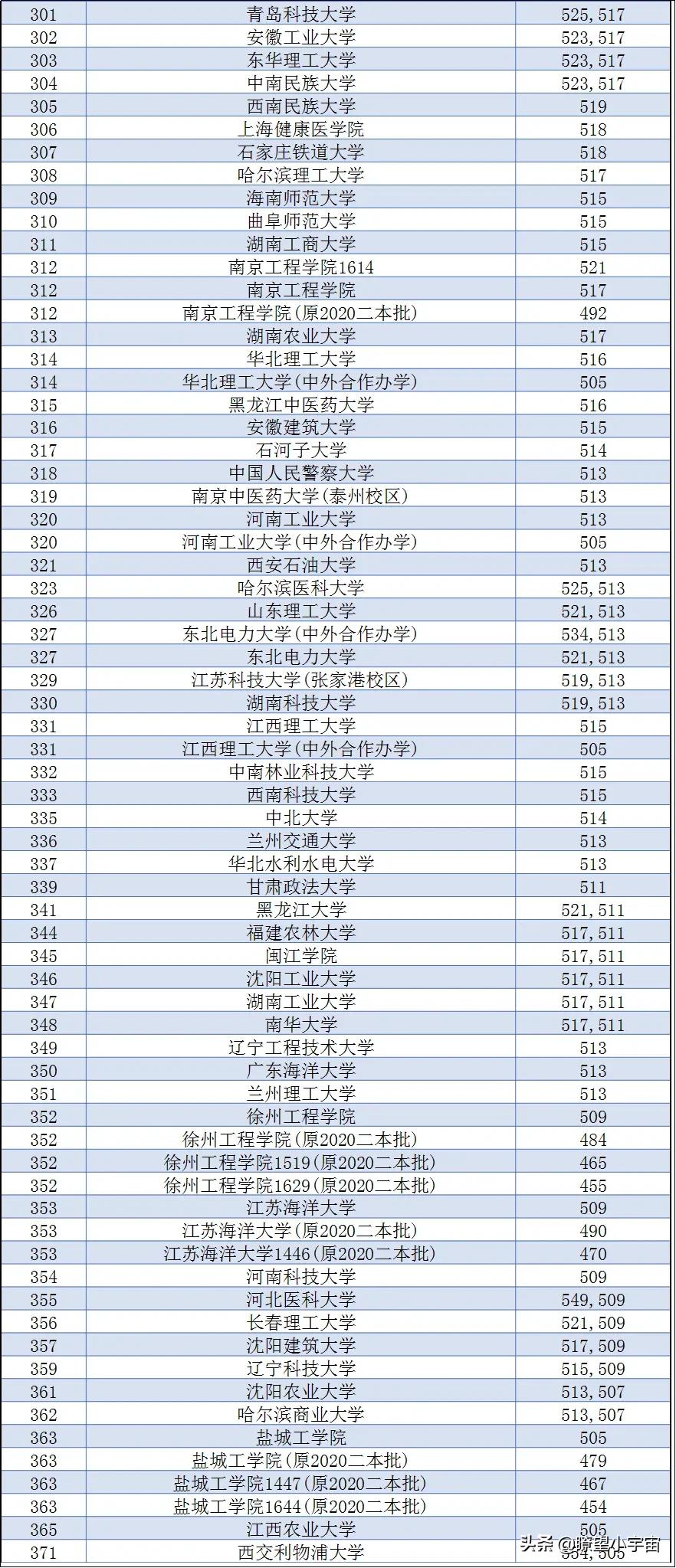 2021年全国三百多所高校在江苏招生投档线权威预测出炉，建议收藏
