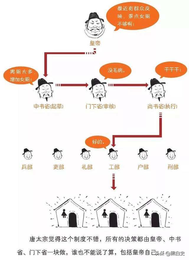 三省六部制在古代的发展与改革对于封建统治者的影响