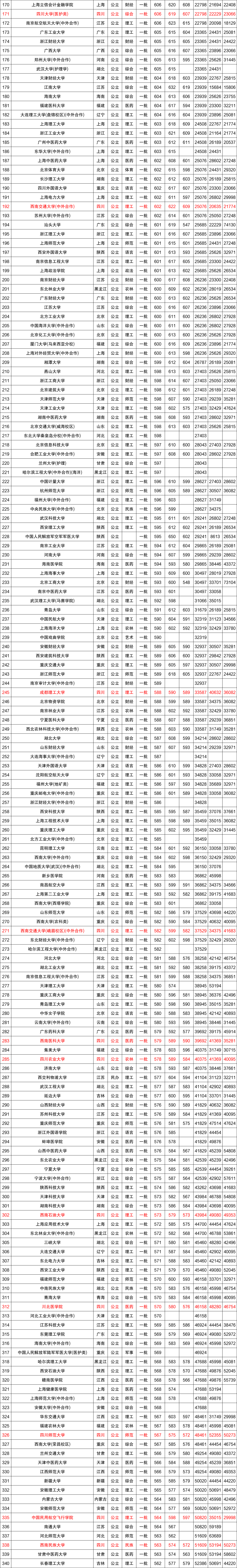 近三年全国各高校在四川省一本录取分数线排名（含文理）