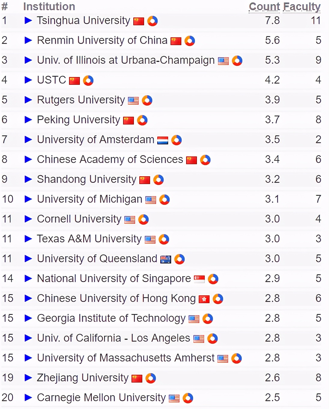 CS专业世界高校排名出炉，中国大学强势霸榜