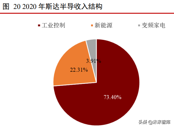 IGBT行业专题报告：IGBT助力碳中和-工控市场规模测算