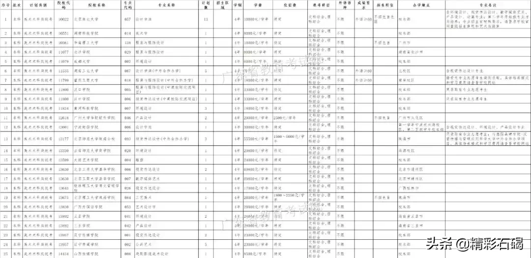 7月23日21点截止！​广东2019本科批次缺额院校志愿征集进行时！