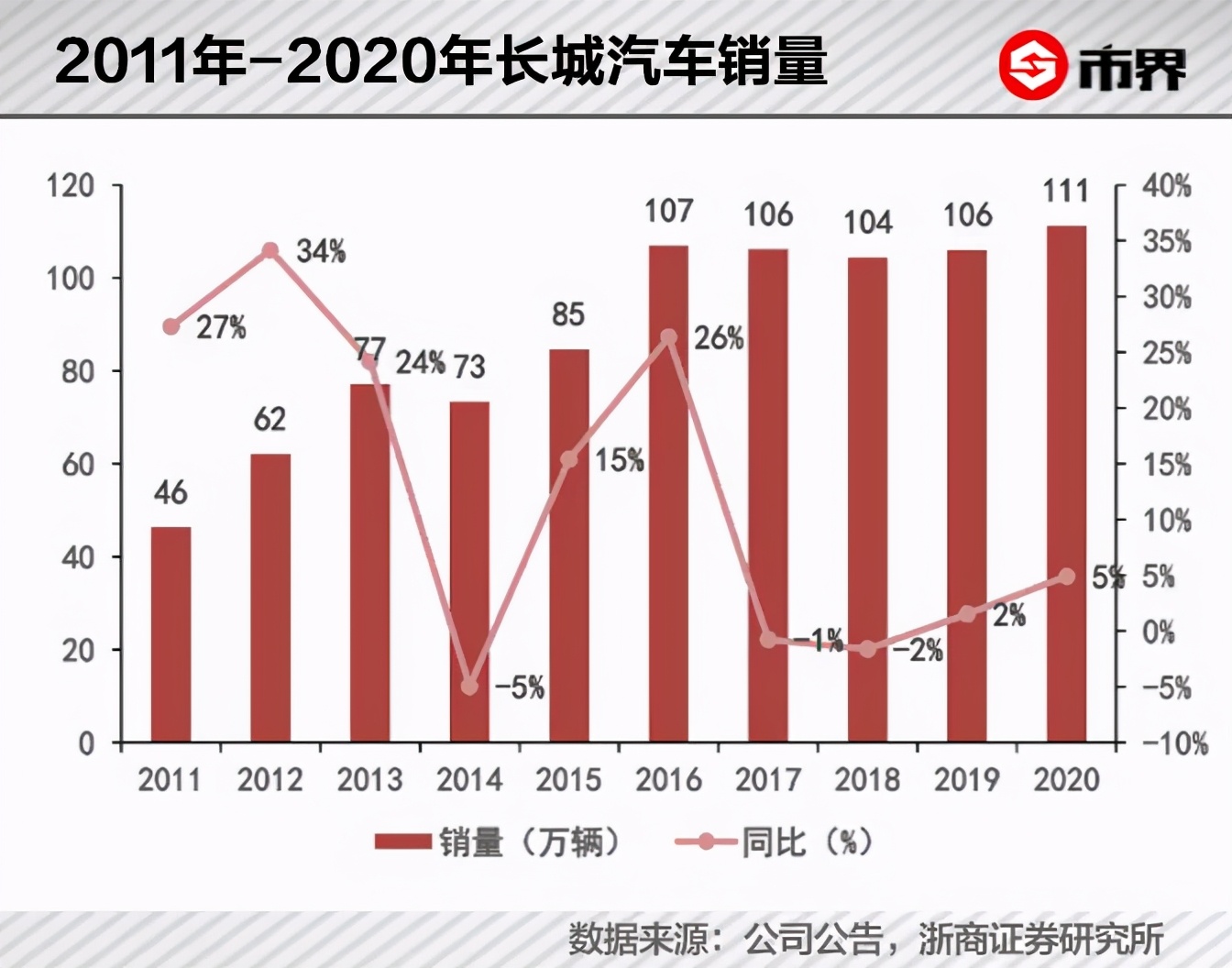 长城汽车有点慌