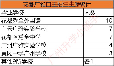 这所初中55人被前8预录取！|广州前8所高中自招情况大分析