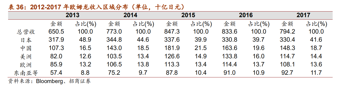 日本自动化五巨头：欧姆龙、安川电机、发那科、三菱电机、松下