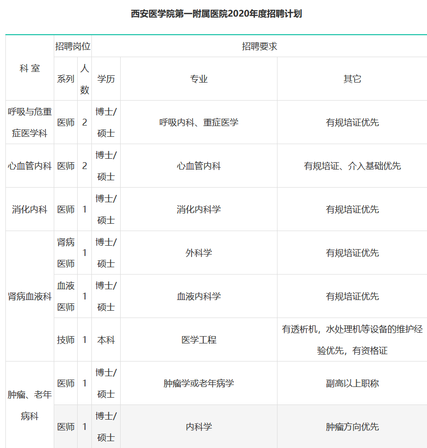 2020西安医学院第一附属医院招聘（130人）
