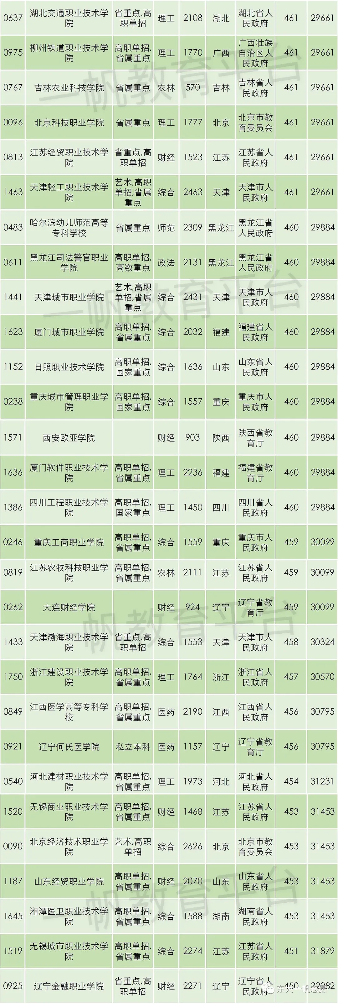 辽宁考生2019年专科录取分数450-480分（文史）院校汇总！