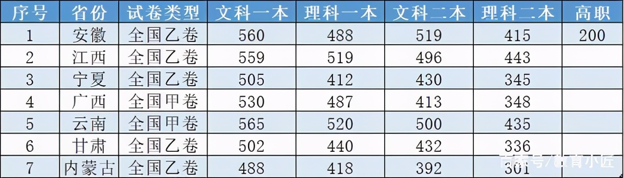 高考文科一本线：安徽560分，江西559分，宁夏505分，云南565分