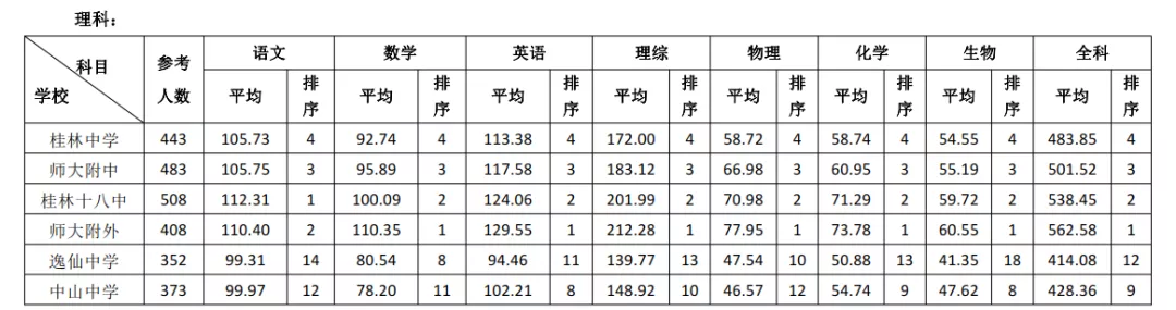 桂林市高三一模质量分析，从各项数据看桂林市高中