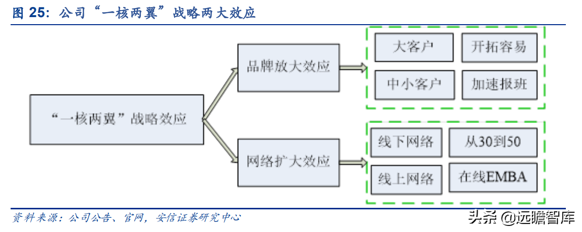 行动教育：EMBA第一股，“一核两翼”战略清晰，赋能企业成就未来