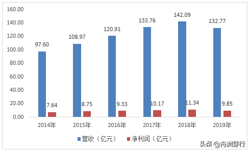 传承350年，营收连续5年超过百亿，超级品牌同仁堂强在哪里？