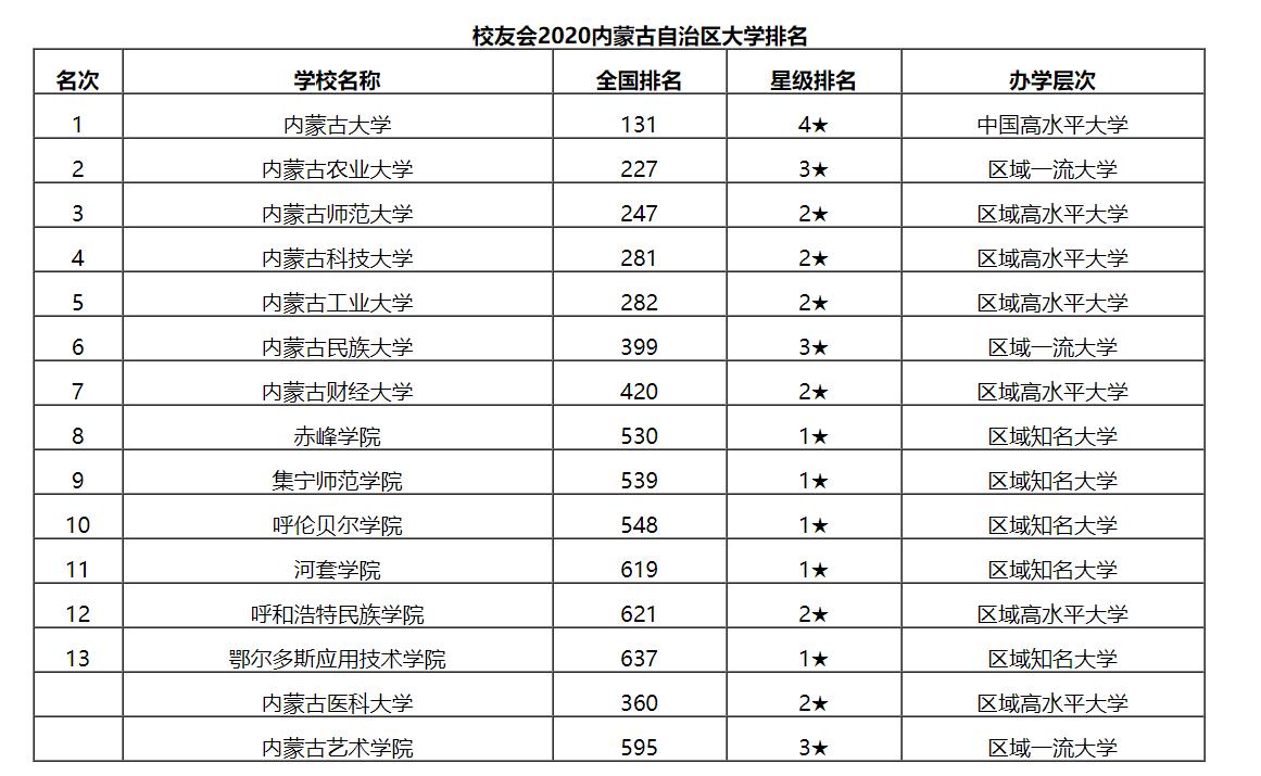 呼和浩特大学（最新出炉）