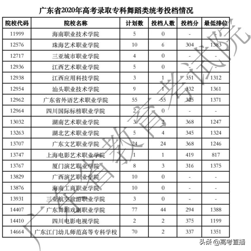 广东专科提前批满档，艺体类缺额超3000个，补录机会大吗？