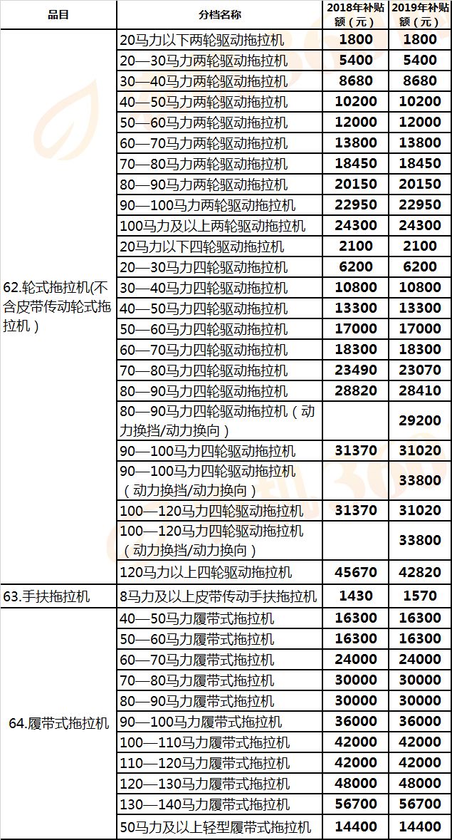 江西(2019年調(diào)整)農(nóng)機(jī)補(bǔ)貼額一覽表征求意見稿