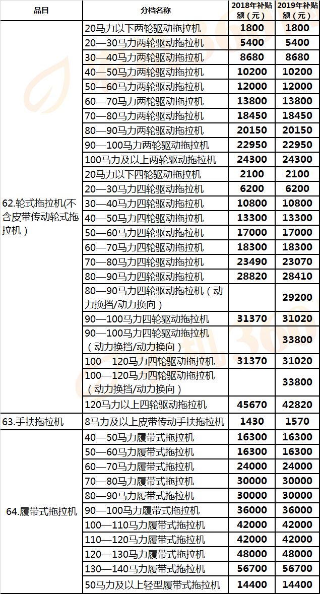 江西(2019年调整)农机补贴额一览表征求意见稿