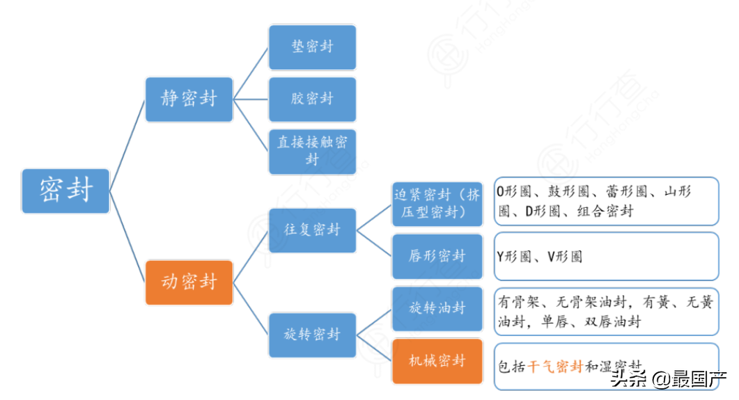 盤點(diǎn)國內(nèi)工業(yè)市場的主流密封品牌
