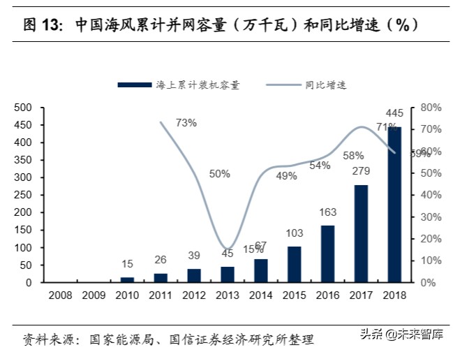 风电产业链梳理专题报告：市场格局变迁和主要企业介绍