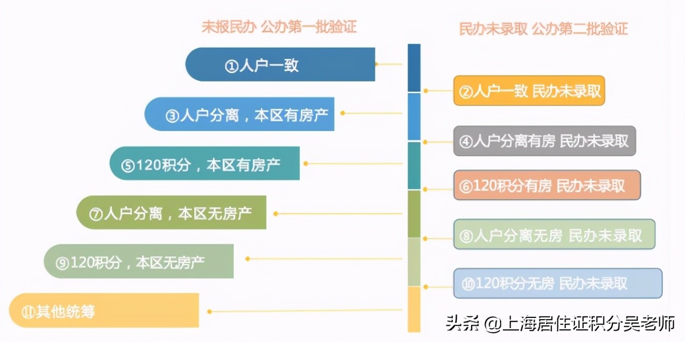 外地子女在沪上学的关键：居住证、120分