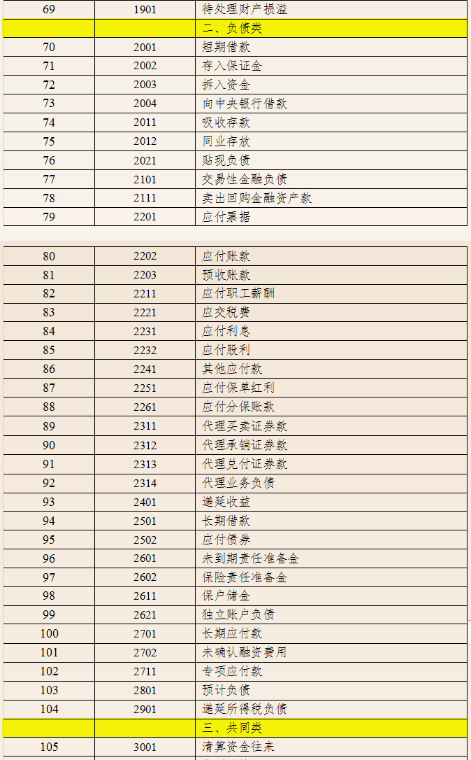 快瞅瞅会计科目表更新了,最新企业会计准则和会计科目,附账务处理