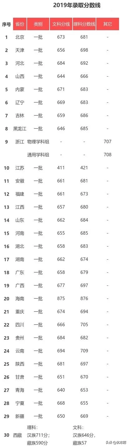 多少分才能上清华北大？30省市2019年清北录取分数线一览