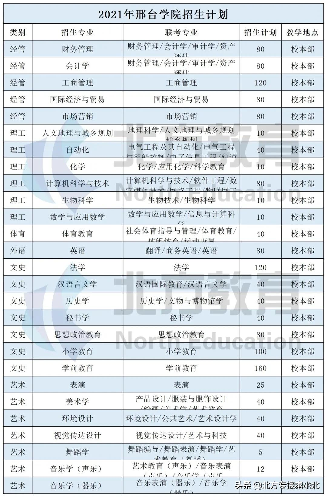 河北省最早成立的四所师范之一——邢台学院