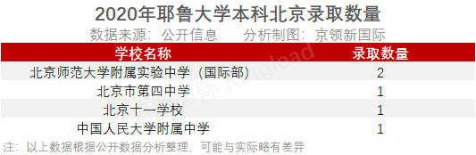 藤校本科录取放榜，北京哪些学校获得了藤校青睐？