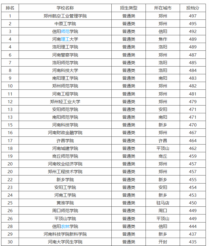 河南省大学档次排位，共八档！附高考分数线，河大进步最快