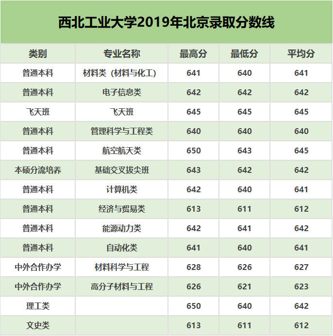 分数线丨西北工业大学2019年陕西、北京、浙江专业录取分数线！