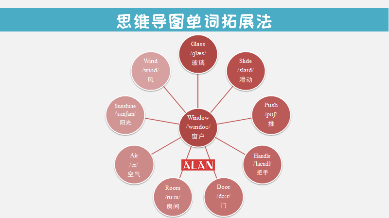 背单词捷径：如何在5分钟内掌握思维导图背单词法？