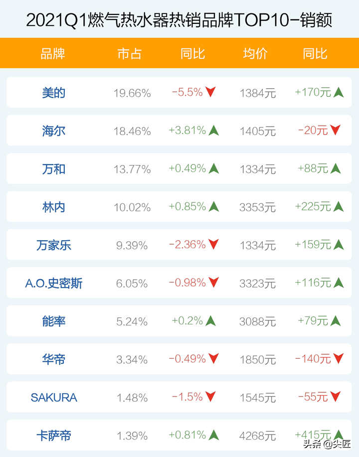燃气热水器哪家强？2021年1季度销售数据来袭！TOP50爆款产品揭秘